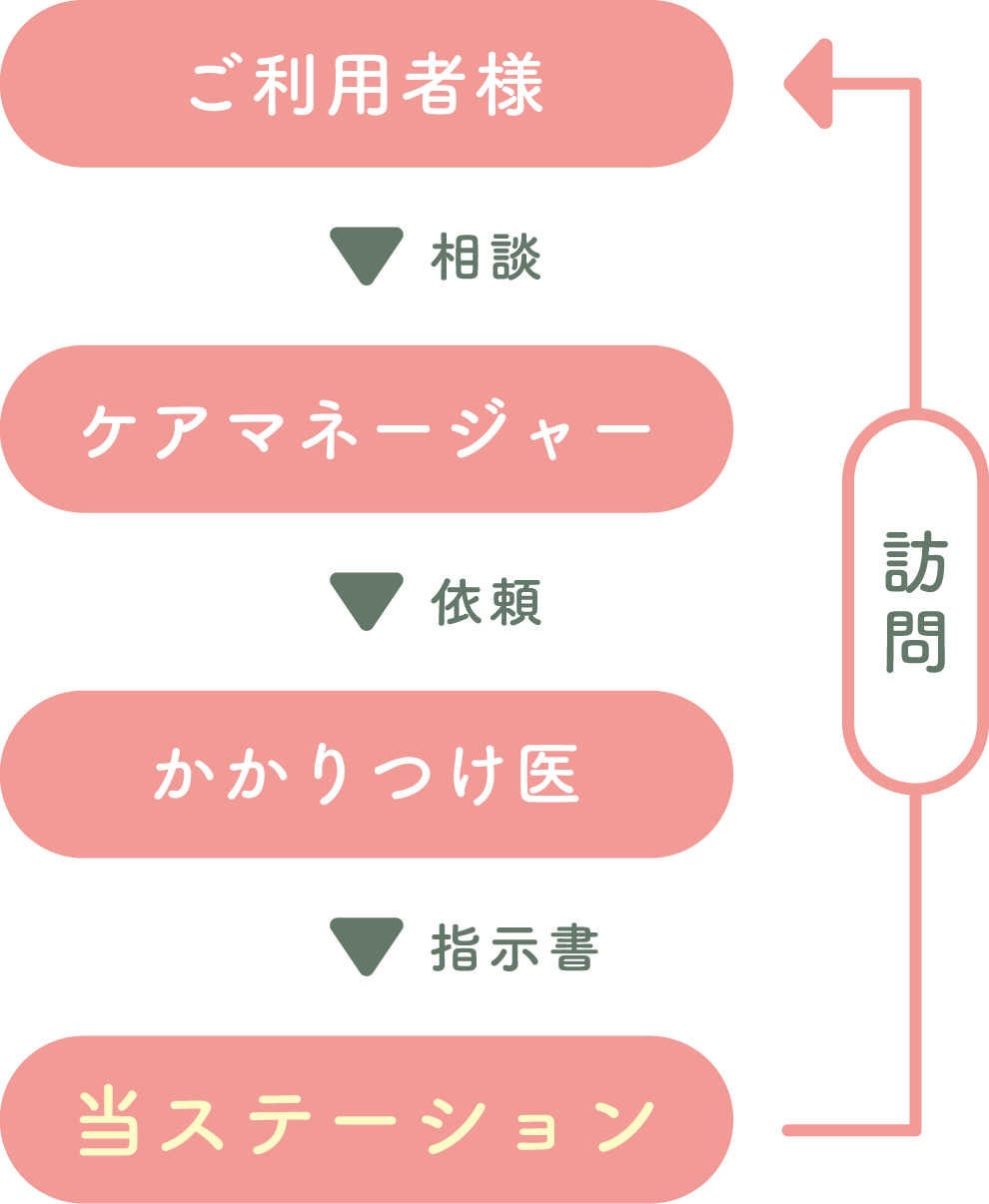 訪問看護ご利用の流れ