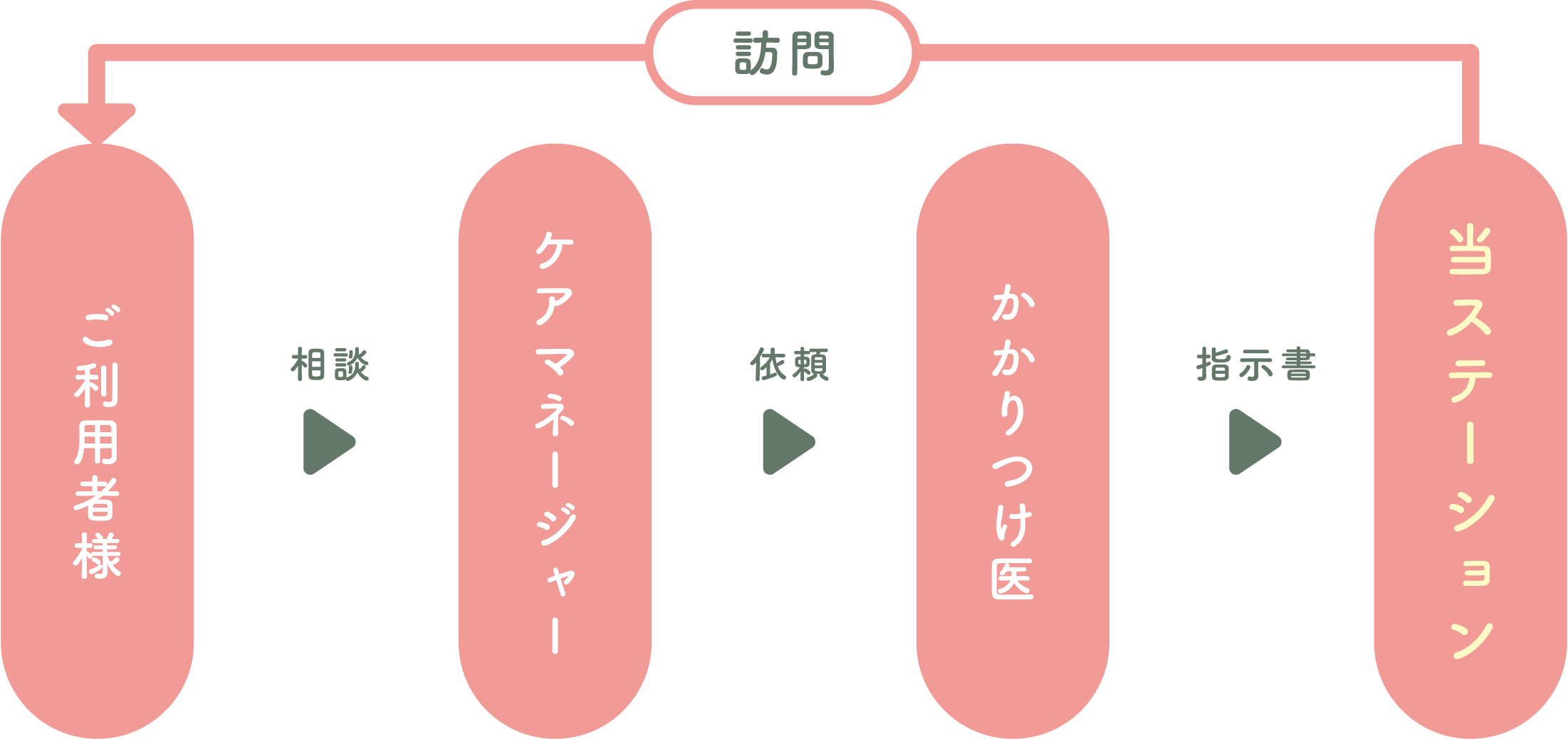 訪問看護ご利用の流れ